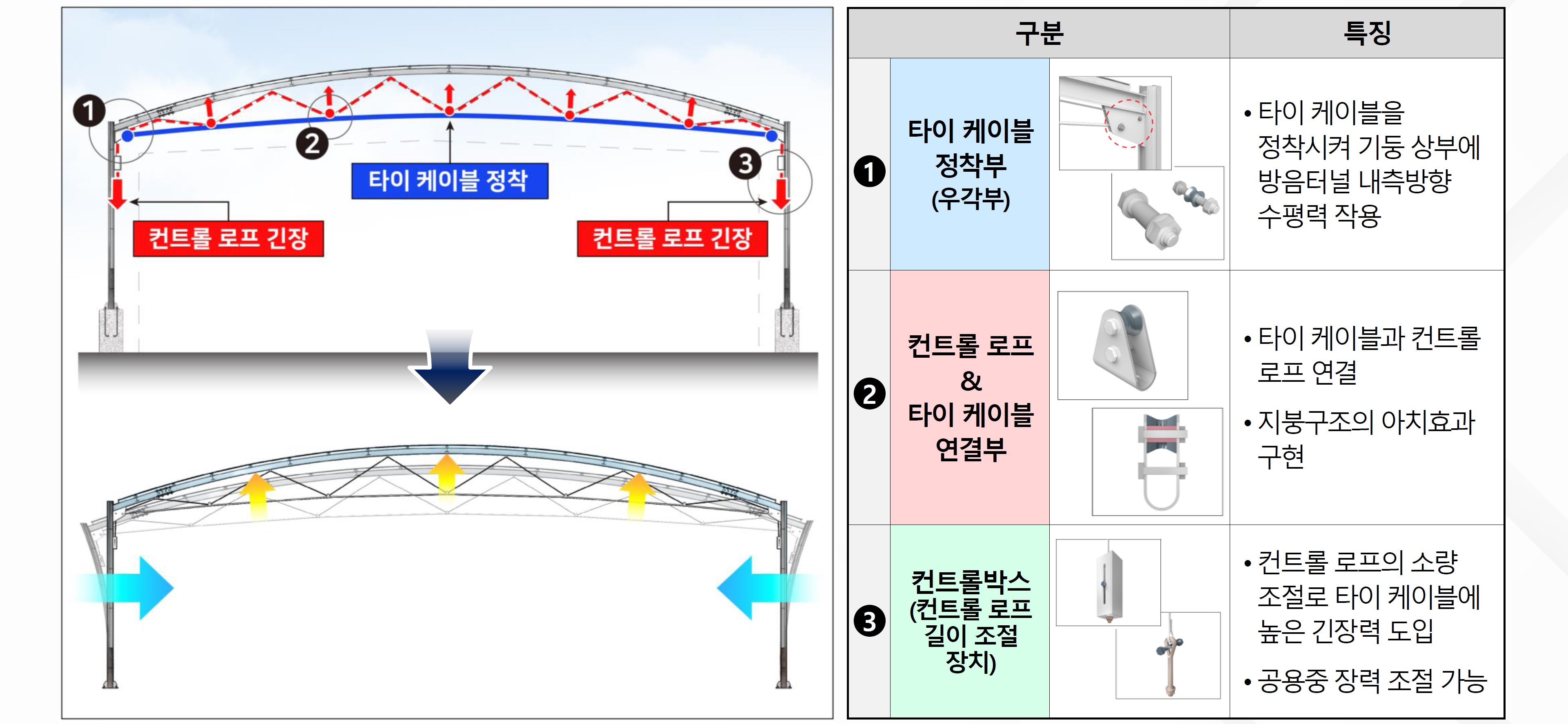 케이블 긴장력 작용 및 특징